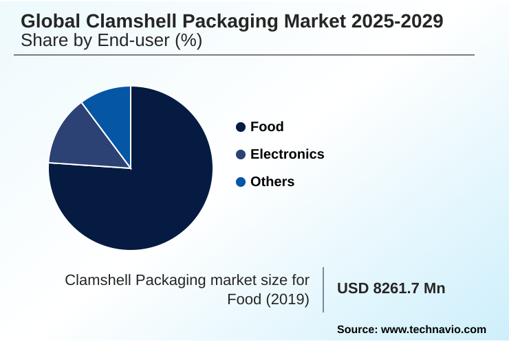 Clamshell Packaging Market Market segmentation by region