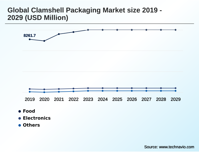 Clamshell Packaging Market Segmentation