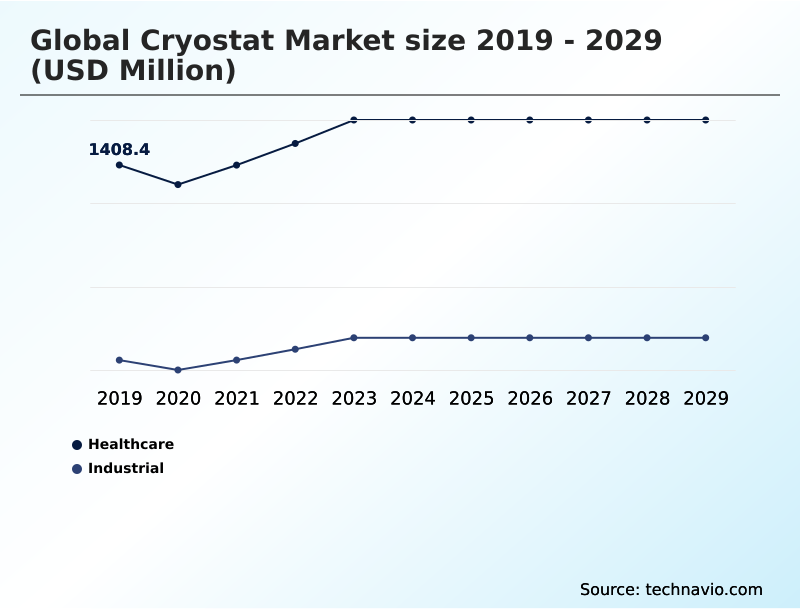 Cryostat Market Segmentation