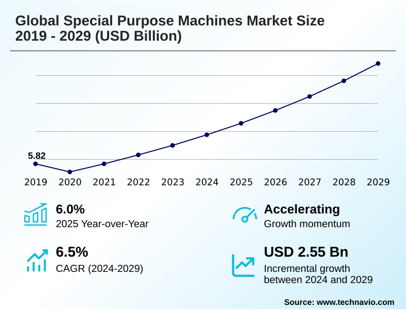 Special Purpose Machines Market Size