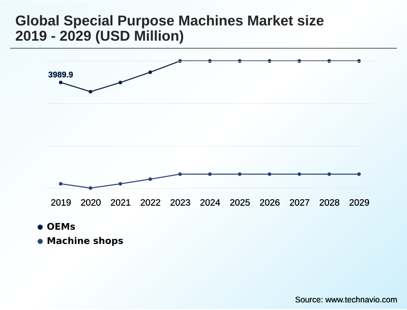 Special Purpose Machines Market Segmentation