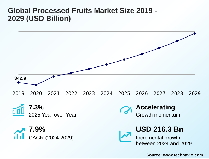 Processed Fruits Market Size