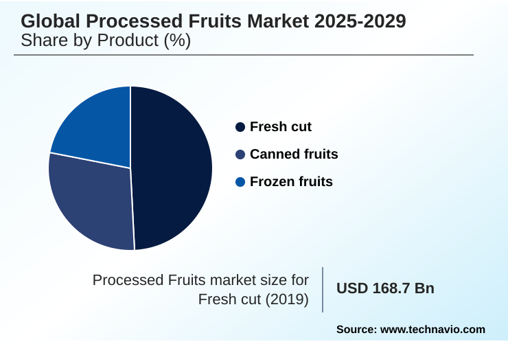 Processed Fruits Market Market segmentation by region