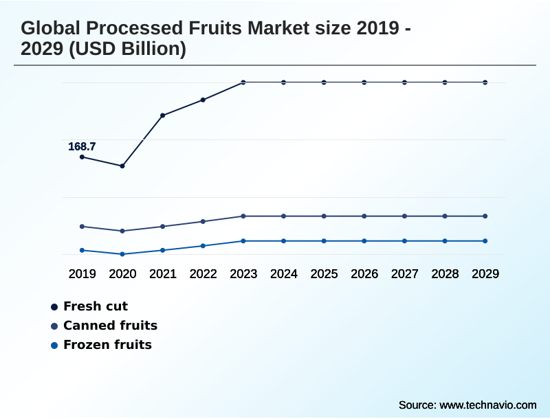 Processed Fruits Market Segmentation