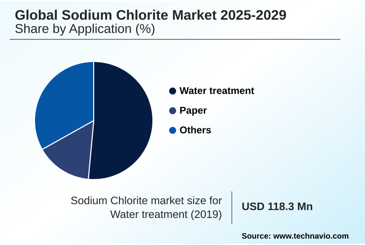 Sodium Chlorite Market Market segmentation by region
