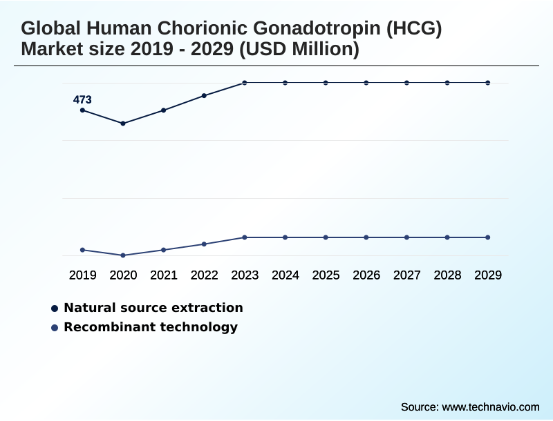 Human Chorionic Gonadotropin (HCG) Market Segmentation