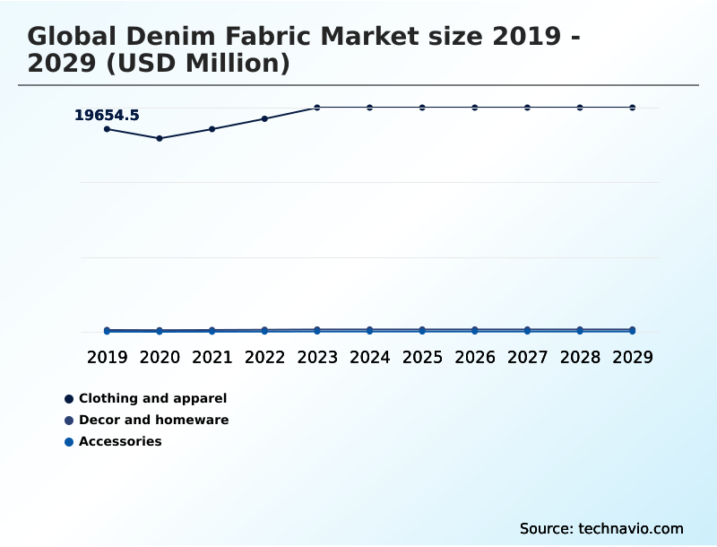 Denim Fabric Market Segmentation