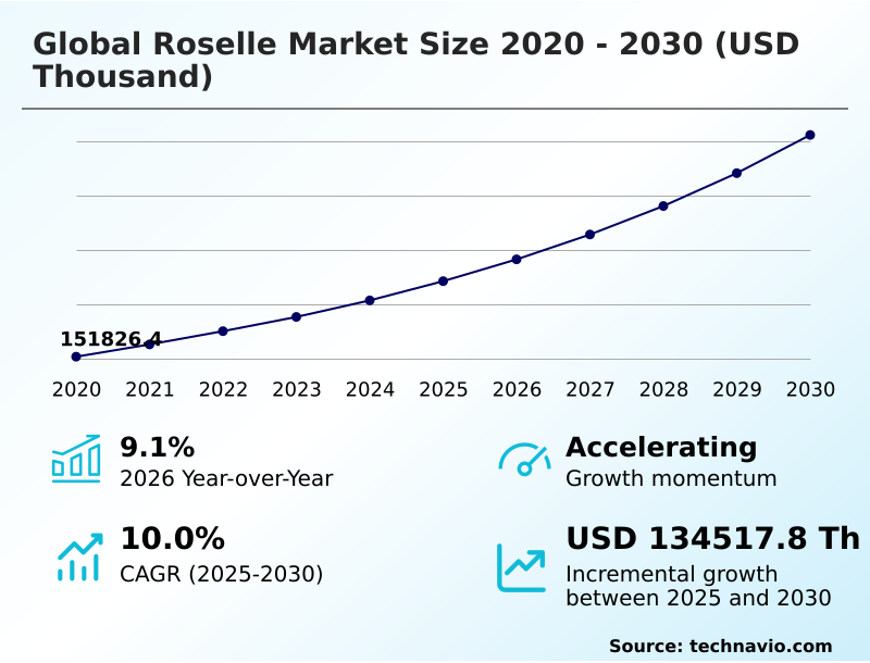 Roselle Market Analysis, Size, and Forecast 2026-2030: Middle East and Africa (Saudi Arabia, UAE, and South Africa), APAC (China, Japan, and India), North America (US, Canada, and Mexico), Europe (Germany, UK, and France), South America (Brazil and Argentina), and Rest of World (ROW)