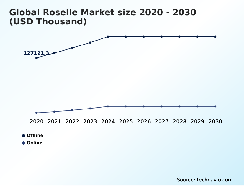 Roselle Market Analysis, Size, and Forecast 2026-2030: Middle East and Africa (Saudi Arabia, UAE, and South Africa), APAC (China, Japan, and India), North America (US, Canada, and Mexico), Europe (Germany, UK, and France), South America (Brazil and Argentina), and Rest of World (ROW)