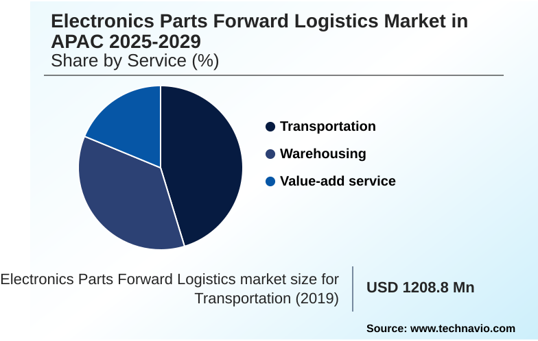 APAC Electronics Parts Forward Logistics Market Market segmentation by region