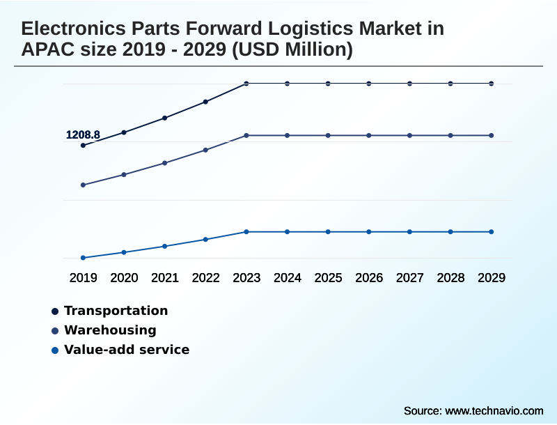 APAC Electronics Parts Forward Logistics Market Segmentation