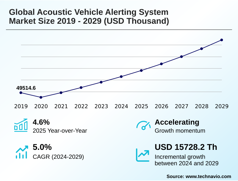 Acoustic Vehicle Alerting System Market Size