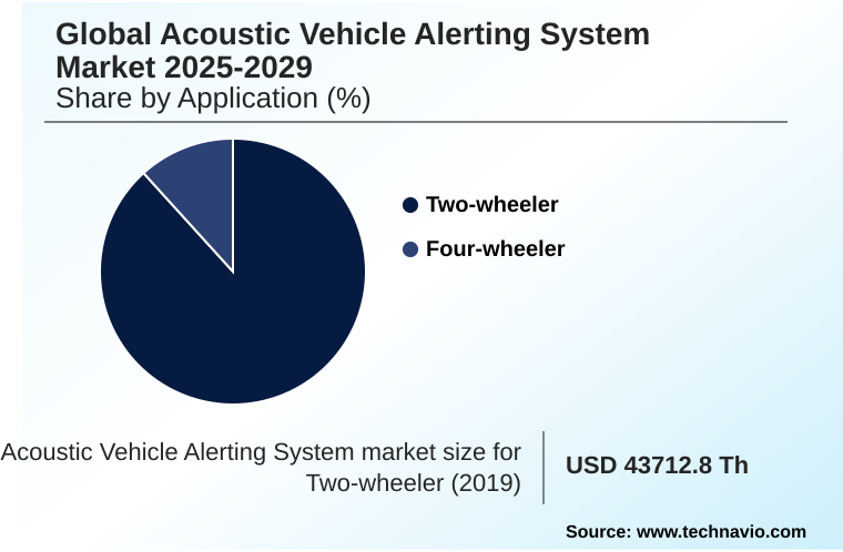 Acoustic Vehicle Alerting System Market Market segmentation by region