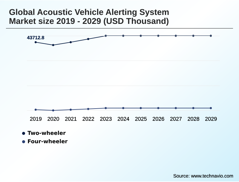 Acoustic Vehicle Alerting System Market Segmentation