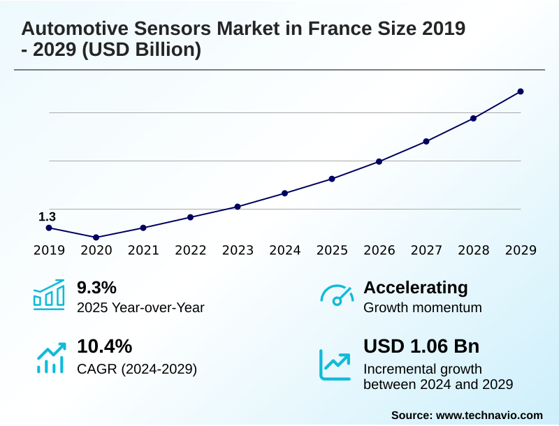 France Automotive Sensors Market Size