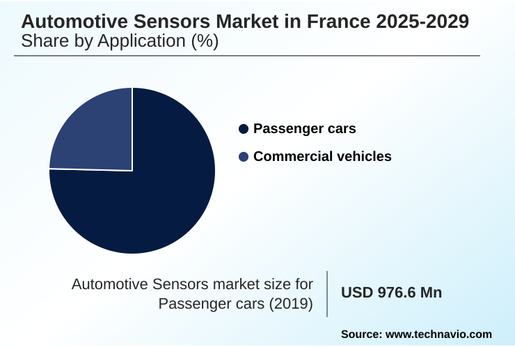 France Automotive Sensors Market Market segmentation by region