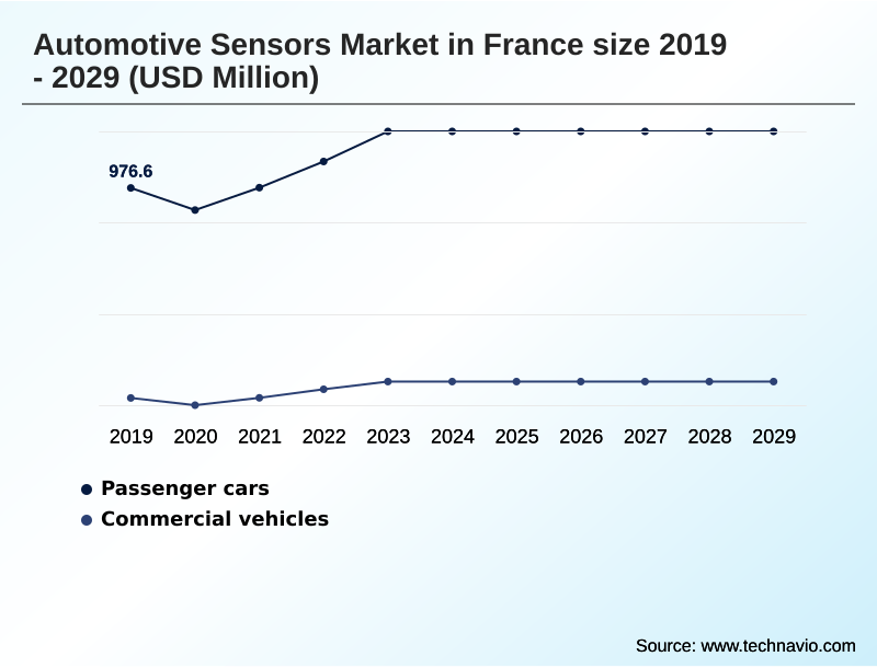France Automotive Sensors Market Segmentation