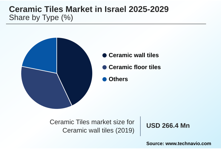 Israel Ceramic Tiles Market Market segmentation by region