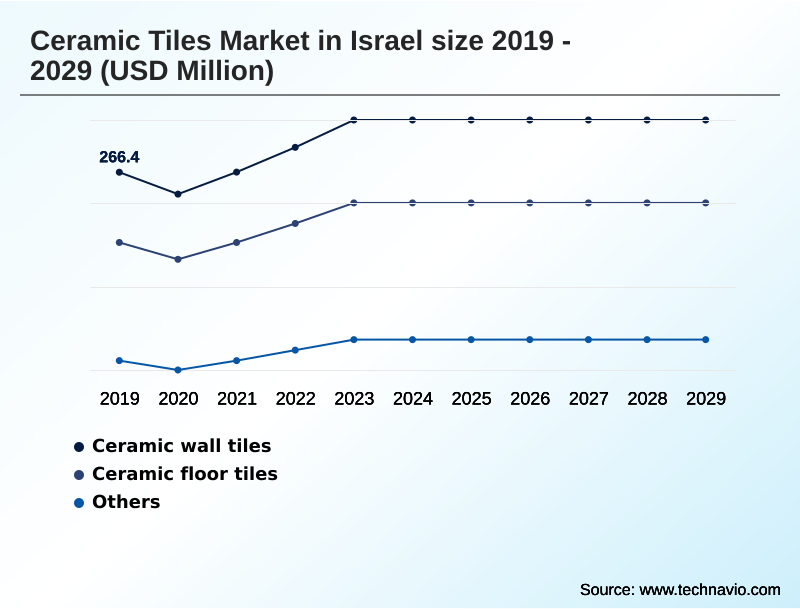 Israel Ceramic Tiles Market Segmentation