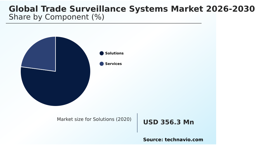 Trade Surveillance Systems Market Analysis, Size, and Forecast 2026-2030: Europe (UK, Germany, and France), North America (US, Canada, and Mexico), APAC (China, Japan, and India), Middle East and Africa (Saudi Arabia, South Africa, and Israel), South America (Brazil, Argentina, and Chile), and Rest of World (ROW)