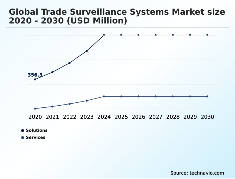 Trade Surveillance Systems Market Analysis, Size, and Forecast 2026-2030: Europe (UK, Germany, and France), North America (US, Canada, and Mexico), APAC (China, Japan, and India), Middle East and Africa (Saudi Arabia, South Africa, and Israel), South America (Brazil, Argentina, and Chile), and Rest of World (ROW)