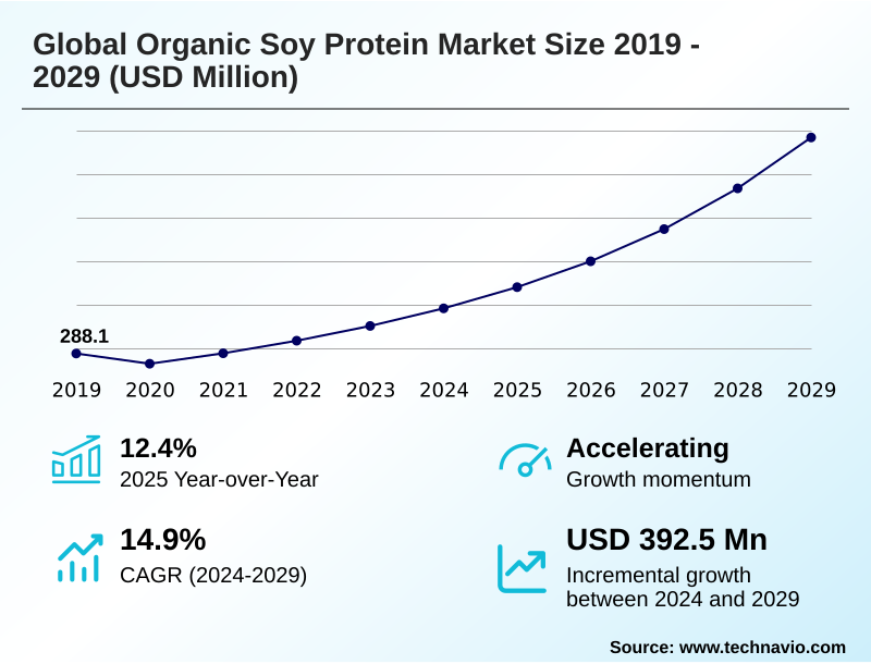 Organic Soy Protein Market Size