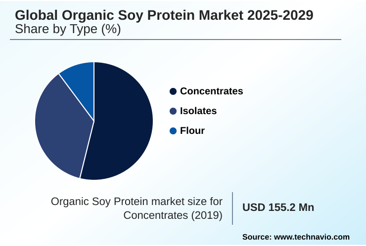 Organic Soy Protein Market Market segmentation by region