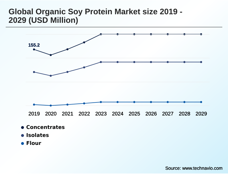 Organic Soy Protein Market Segmentation