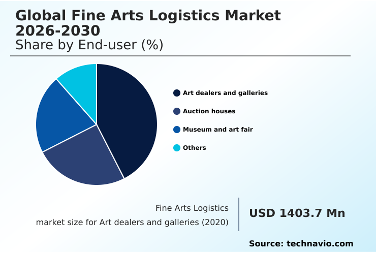 Fine Arts Logistics Market Analysis, Size, and Forecast 2026-2030: North America (US, Canada, and Mexico), Europe (UK, Germany, and France), APAC (China, Japan, and India), South America (Brazil and Argentina), Middle East and Africa (UAE, Saudi Arabia, and South Africa), and Rest of World (ROW)