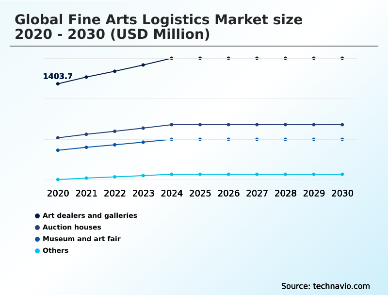 Fine Arts Logistics Market Analysis, Size, and Forecast 2026-2030: North America (US, Canada, and Mexico), Europe (UK, Germany, and France), APAC (China, Japan, and India), South America (Brazil and Argentina), Middle East and Africa (UAE, Saudi Arabia, and South Africa), and Rest of World (ROW)