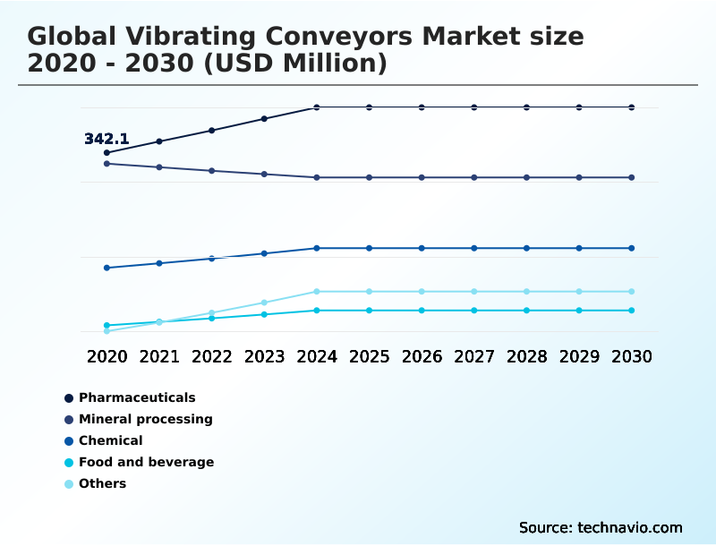 Foundry Equipment Market Size
