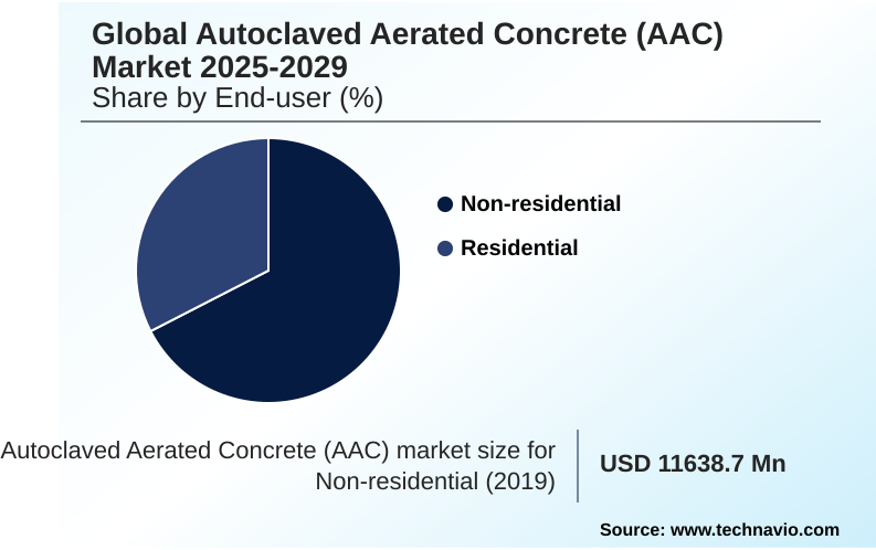 Autoclaved Aerated Concrete (AAC) Market Market segmentation by region