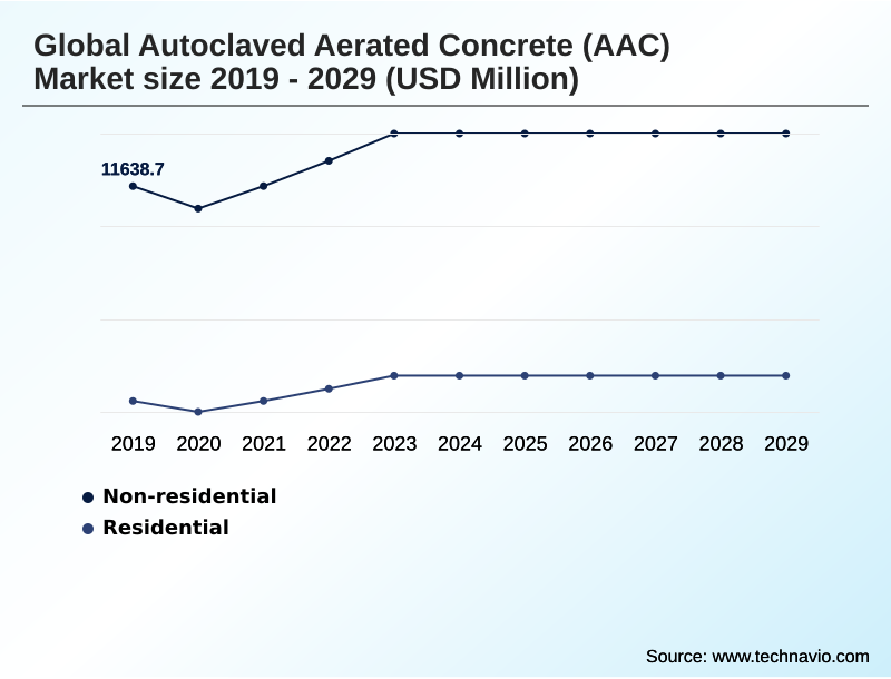 Autoclaved Aerated Concrete (AAC) Market Segmentation