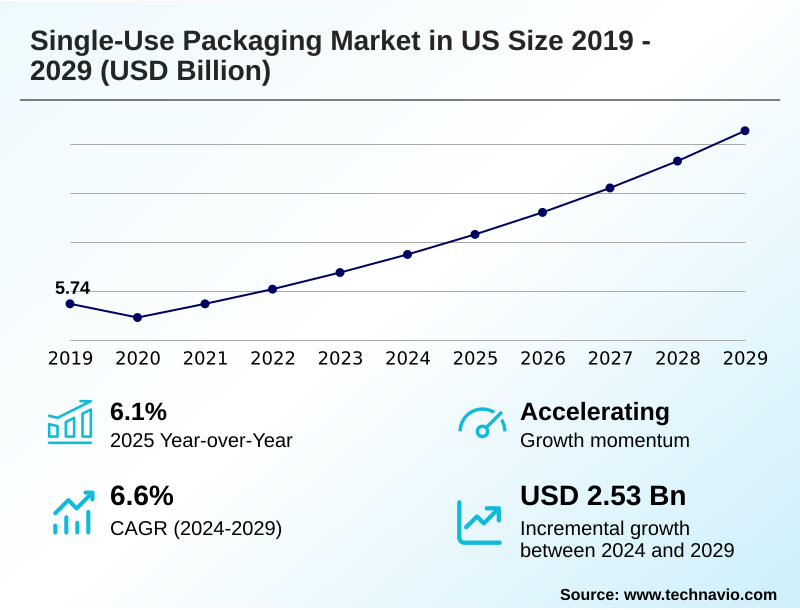 US Single-use Packaging Market Size