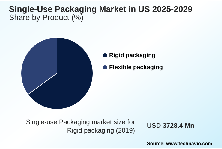 US Single-use Packaging Market Market segmentation by region