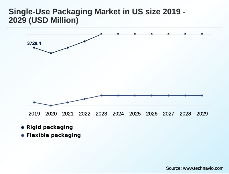 US Single-use Packaging Market Segmentation