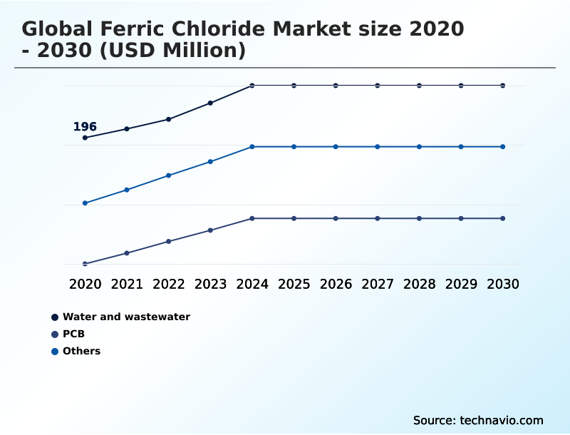 Foundry Equipment Market Size