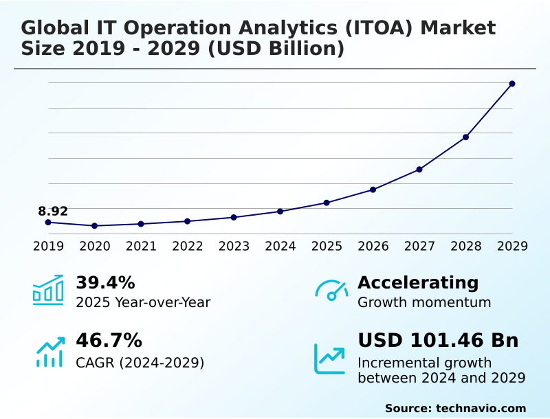 IT Operation Analytics (ITOA) Market Size