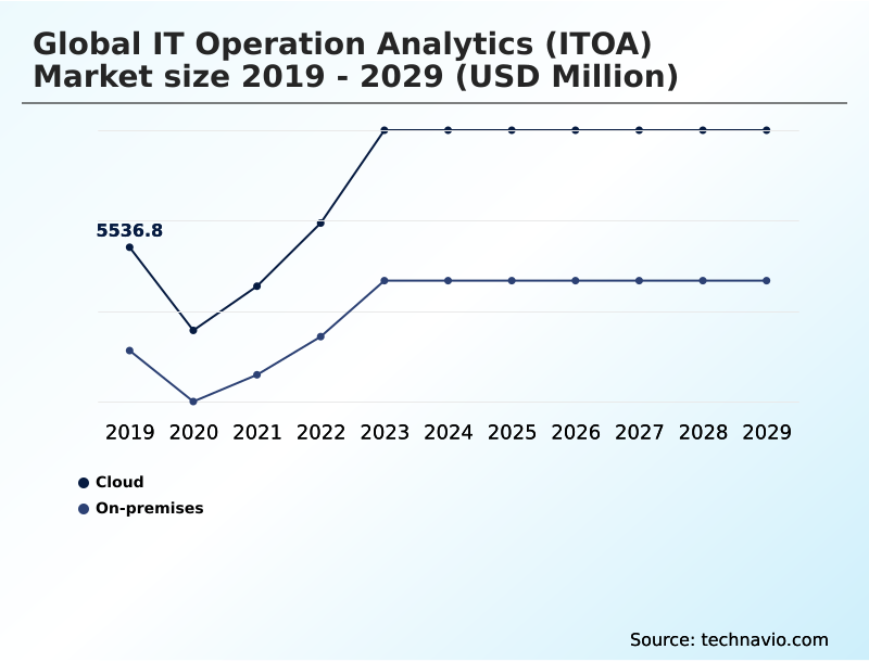 IT Operation Analytics (ITOA) Market Segmentation