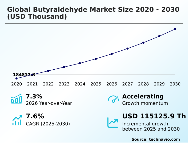 Butyraldehyde Market Analysis, Size, and Forecast 2026-2030: APAC (China, India, and Japan), North America (US, Canada, and Mexico), Europe (Germany, France, and UK), South America (Brazil and Argentina), Middle East and Africa (Saudi Arabia, UAE, and Turkey), and Rest of World (ROW)