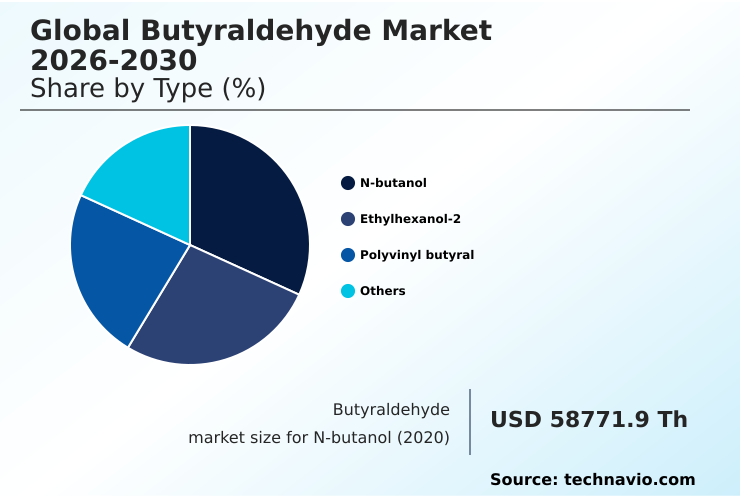 Butyraldehyde Market Analysis, Size, and Forecast 2026-2030: APAC (China, India, and Japan), North America (US, Canada, and Mexico), Europe (Germany, France, and UK), South America (Brazil and Argentina), Middle East and Africa (Saudi Arabia, UAE, and Turkey), and Rest of World (ROW)