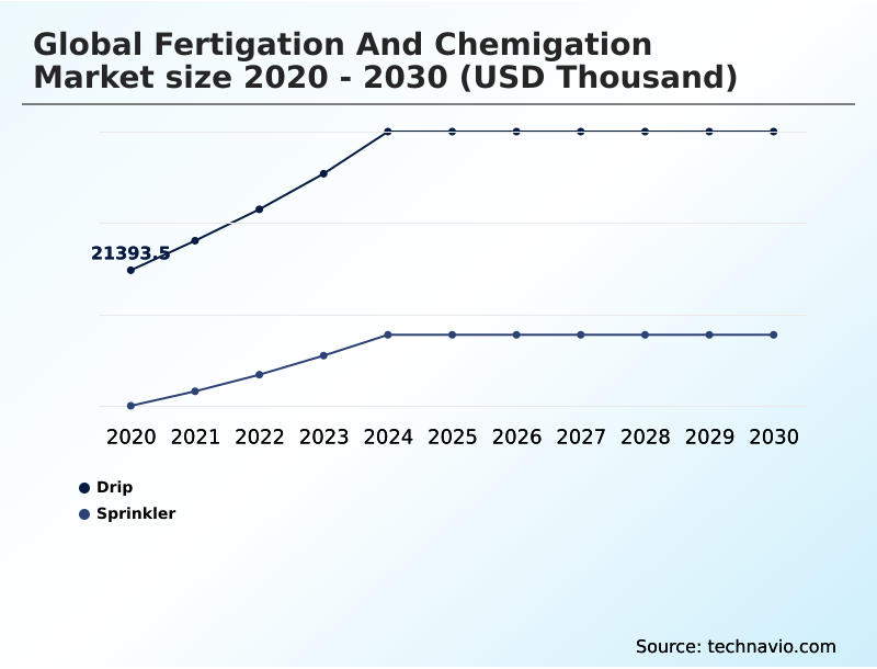 Foundry Equipment Market Size