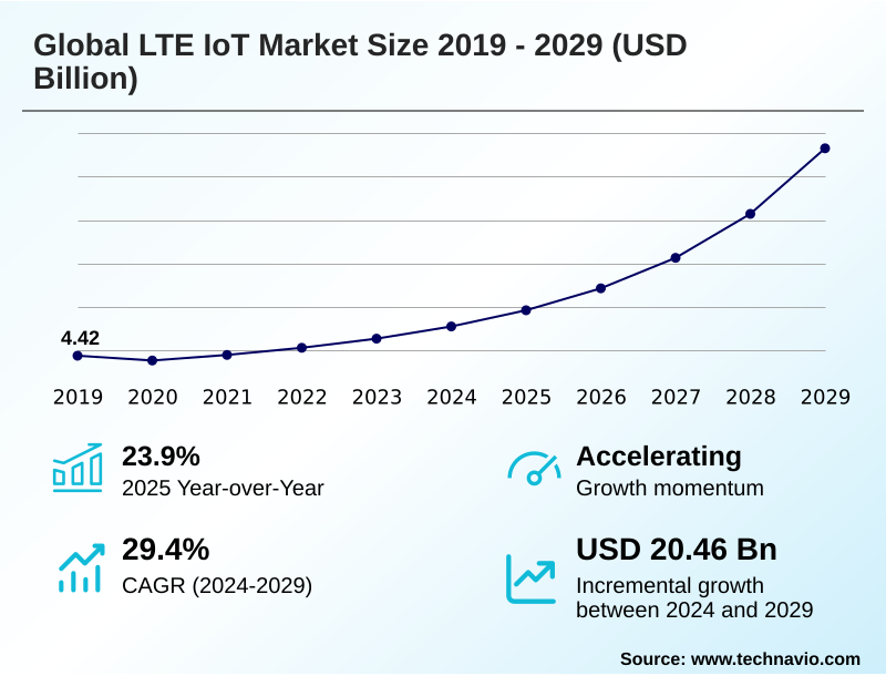 LTE Iot Market Size