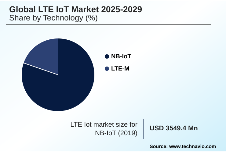 LTE Iot Market Market segmentation by region