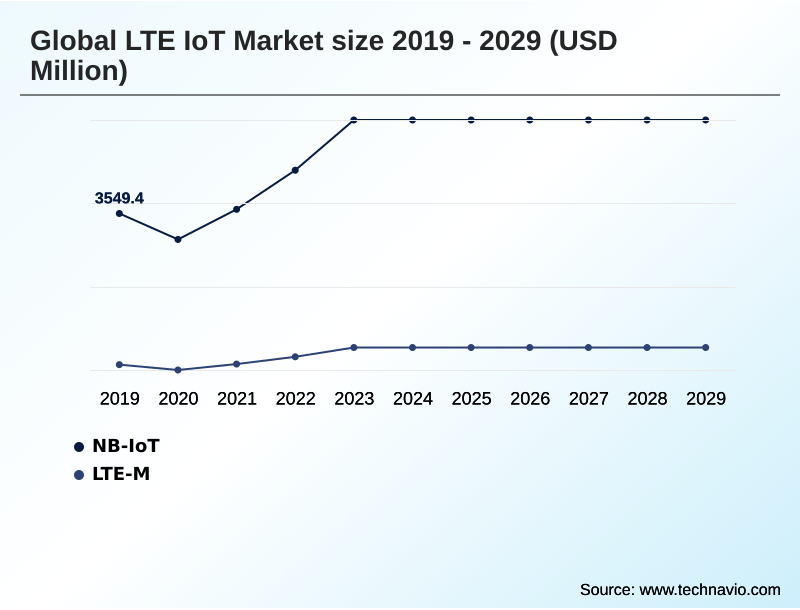 LTE Iot Market Segmentation