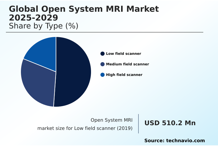 Open System MRI Market Market segmentation by region