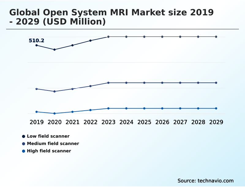 Open System MRI Market Segmentation