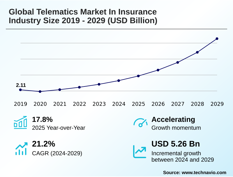 Telematics In Insurance Industry Market Size
