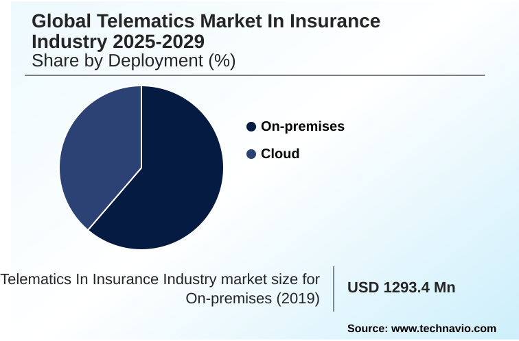 Telematics In Insurance Industry Market Market segmentation by region