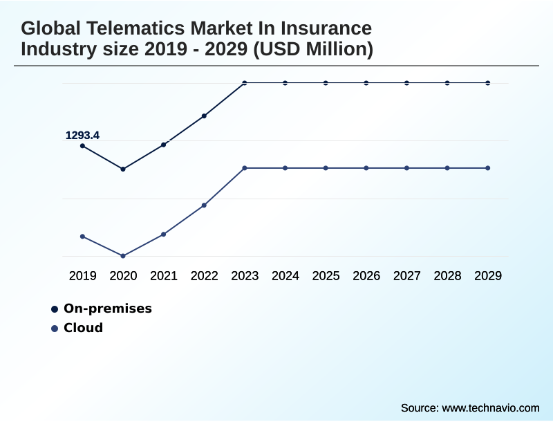 Telematics In Insurance Industry Market Segmentation